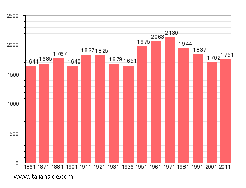 Population statistics for Vogogna