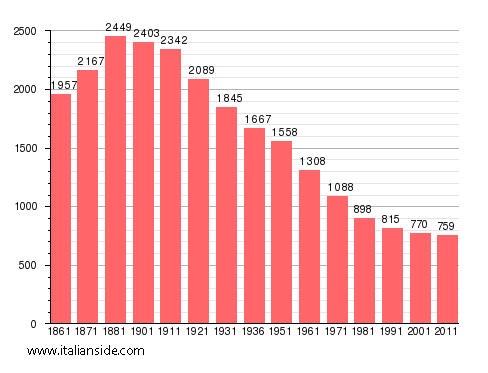 Population statistics for Voltaggio