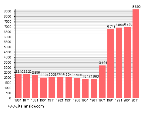 Population statistics for Volvera