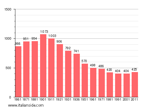 Population statistics for Zimone