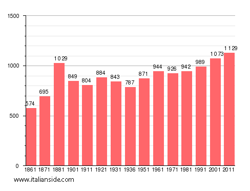 Population statistics for Zumaglia