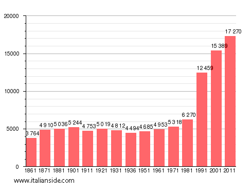 Population statistics for Aci Sant'Antonio