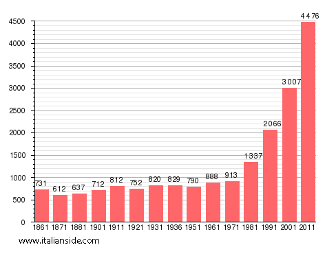 Population statistics for Camporotondo Etneo