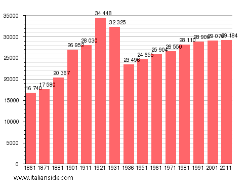 Population statistics for Comiso