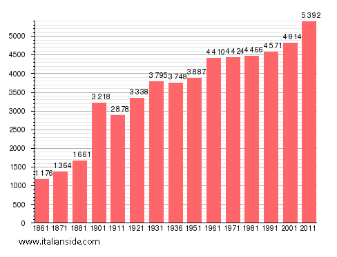 Population statistics for Custonaci