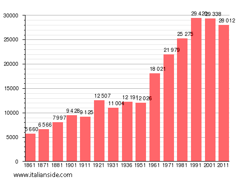 Population statistics for Erice