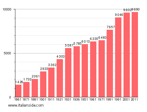 Population statistics for Fiumefreddo di Sicilia