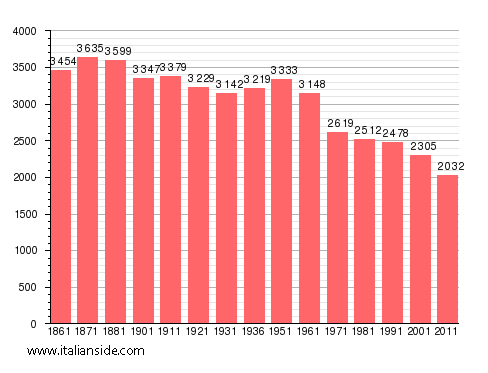 Population statistics for Giuliana