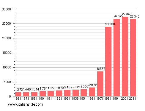 Population statistics for Gravina di Catania