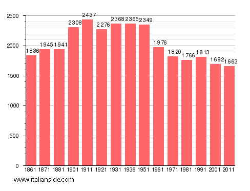Population statistics for Itala