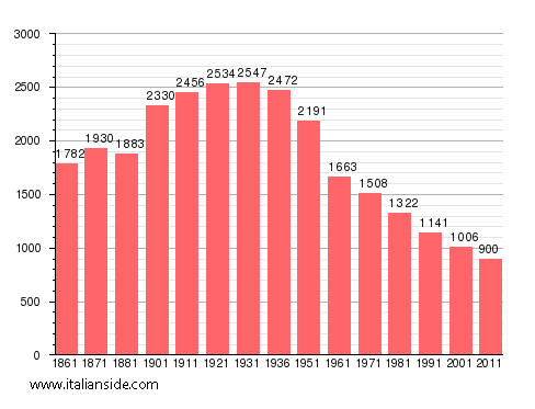 Population statistics for Limina