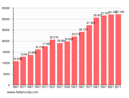 Population statistics for Milazzo