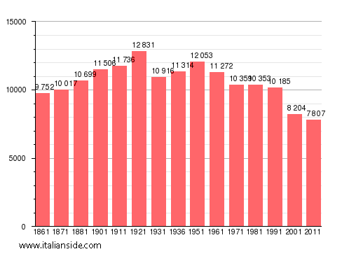 Population statistics for Militello in Val di Catania