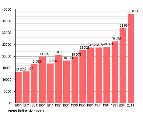 Population statistics for Monreale