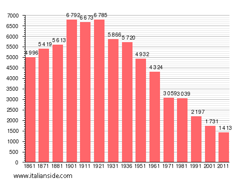 Population statistics for Novara di Sicilia