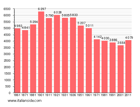 Population statistics for Piedimonte Etneo