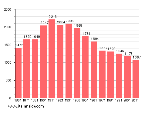 Population statistics for Santa Domenica Vittoria