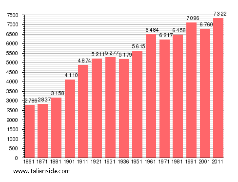 Population statistics for Santa Maria di Licodia