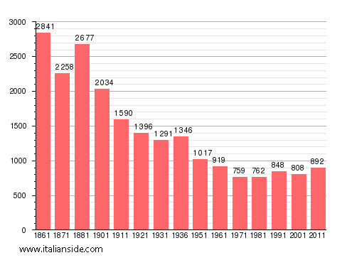 Population statistics for Santa Marina Salina