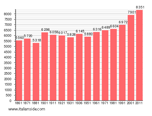 Population statistics for Santa Venerina