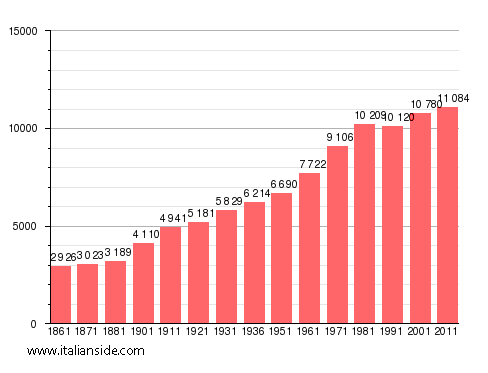 Population statistics for Taormina