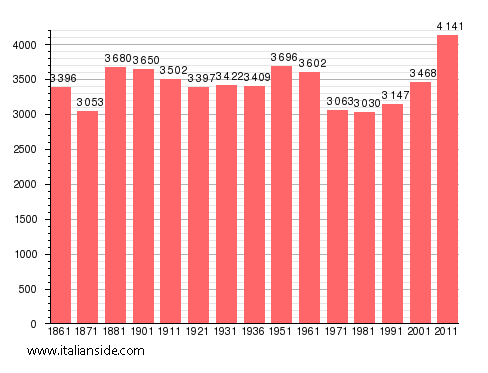 Population statistics for Torretta