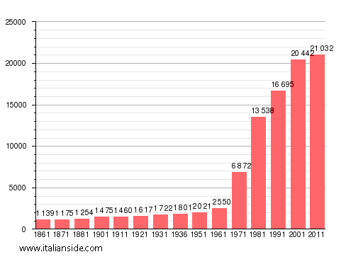 Population statistics for Tremestieri Etneo