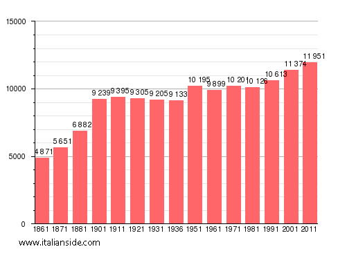 Population statistics for Valderice