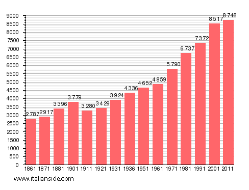 Population statistics for Villafranca Tirrena