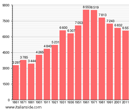 Population statistics for Abbadia San Salvatore