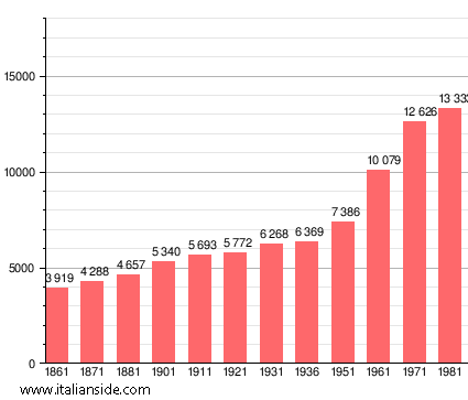 Population statistics for Agliana