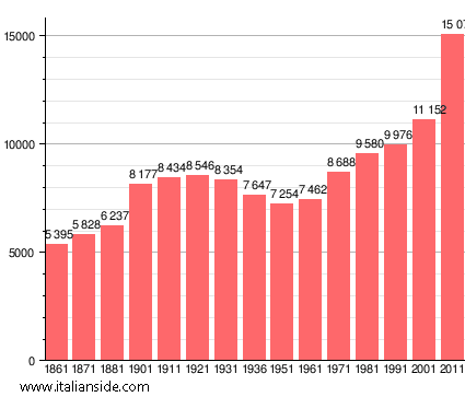 Population statistics for Altopascio