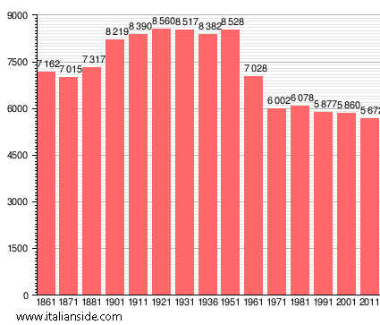 Population statistics for Anghiari