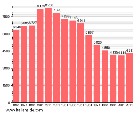 Population statistics for Arcidosso