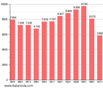 Population statistics for Asciano