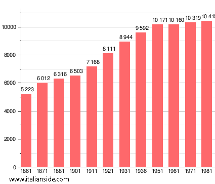 Population statistics for Aulla