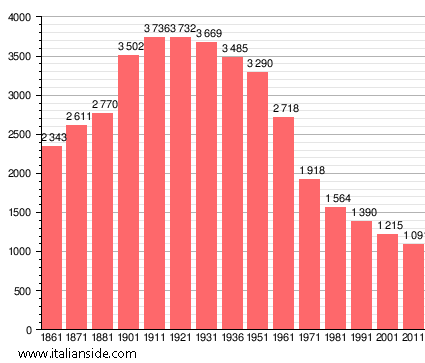 Population statistics for Badia Tedalda