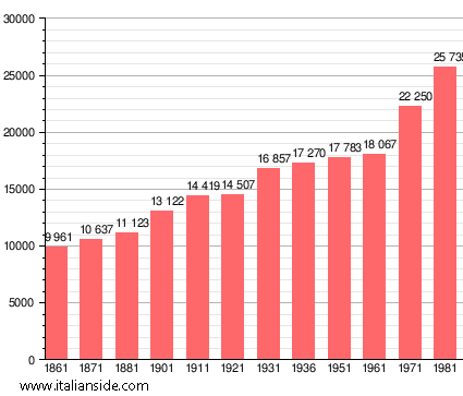 Population statistics for Bagno a Ripoli
