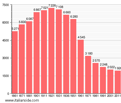 Population statistics for Bagnone