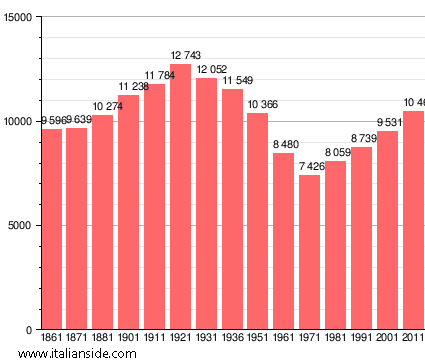 Population statistics for Barberino di Mugello