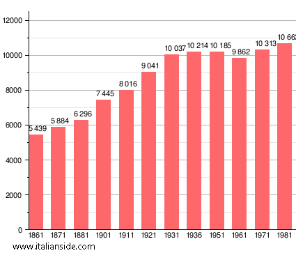 Population statistics for Bibbiena