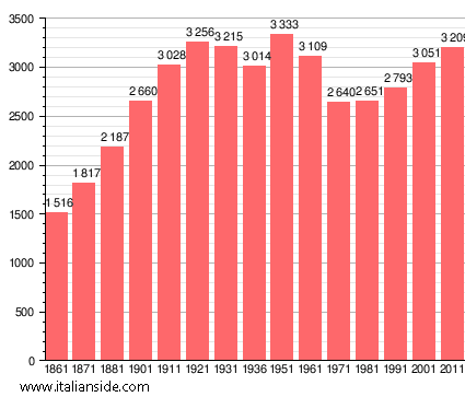 Population statistics for Bibbona