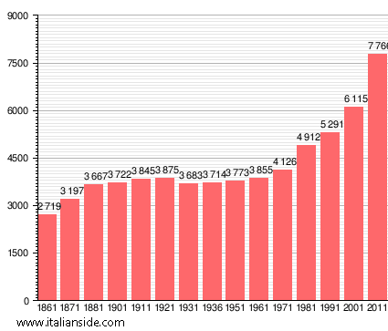 Population statistics for Bientina