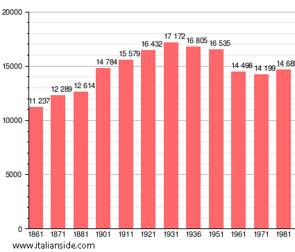 Population statistics for Borgo San Lorenzo