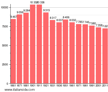 Population statistics for Borgo a Mozzano