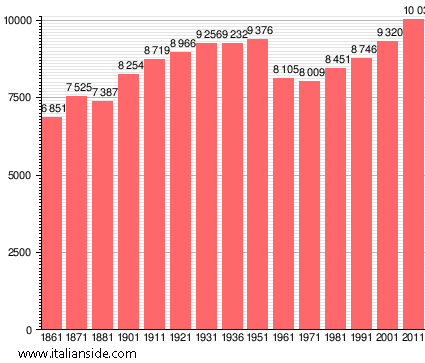 Population statistics for Bucine