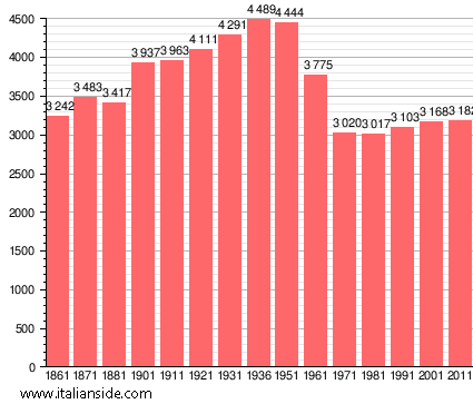 Population statistics for Buonconvento
