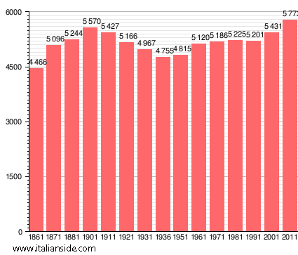 Population statistics for Buti