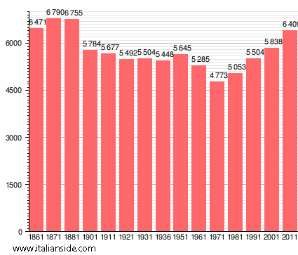 Population statistics for Calci