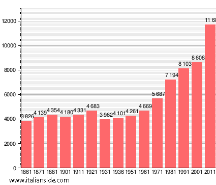 Population statistics for Calcinaia